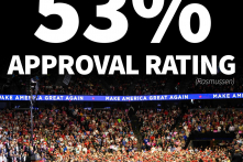 Khảo sát của Rasmussen: TT Trump đạt tín nhiệm cao nhất trong 5 tháng qua