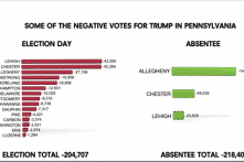 Epoch Times: Hơn 432.000 phiếu bầu cho TT Trump tại Pennsylvania bị xóa