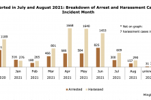 Báo cáo: Tháng 7-8 có 1356 người tập Pháp Luân Công tại TQ bị quấy nhiễu hoặc bắt giữ
