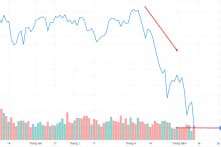 Thị trường chứng khoán rớt gần 63 điểm, thấp nhất trong 12 tháng qua
