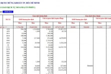 Tự doanh công ty chứng khoán bán ròng 624 tỷ đồng trong ngày 18/5