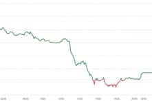 Lo ngại suy thoái, giá dầu thô lao dốc hơn 9%, dao động về 100 USD/thùng