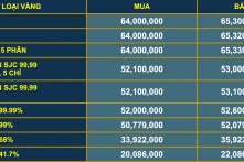 Giá vàng miếng SJC rớt sâu hơn 2 triệu đồng chỉ trong buổi sáng 18/7