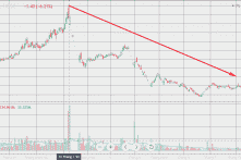 Vi phạm liên tục, cổ phiếu Tập đoàn FLC sẽ bị hủy niêm yết từ ngày 9/9