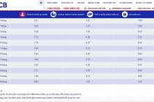 Ngân hàng SCB nâng lãi suất tiền gửi lên 8,9%/năm, gần cao nhất hệ thống