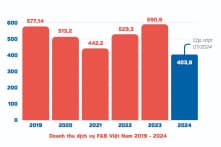 Việt Nam: Hơn 30.000 cửa hàng ăn uống đóng cửa nửa đầu năm 2024