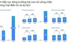 Quy mô nền kinh tế số Việt Nam dự kiến đạt 36 tỷ USD trong năm 2024