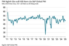 PMI tháng 2 đạt 49,2 điểm – Tháng thứ 3 liên tiếp dưới 50 điểm