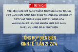 Kinh tế tuần 21-27/4: Khối ngoại quay lại mua ròng, Vàng giảm nhiệt, Nhiều vụ thực phẩm, thuốc giả bị phát hiện