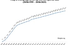 Cuộc đàn áp kéo dài 26 năm và những số liệu đau lòng