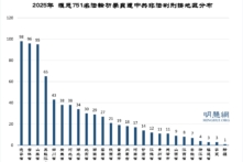 Tính đến năm 2025, ghi nhận thêm 751 người tập Pháp Luân Công bị kết án phi pháp